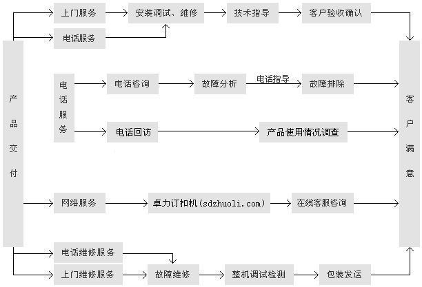 卓力售后维修流程服务流程